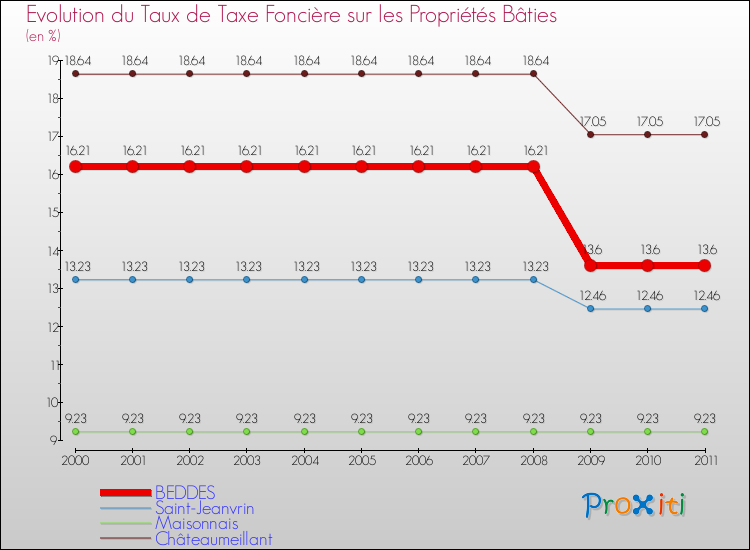 Evolution du taux de la taxe foncière sur le bati pour BEDDES et les communes proches Comparaison des taux de taxe foncière sur le bati pour BEDDES et les communes voisines