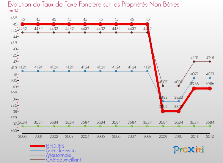 Evolution du taux de la taxe foncière sur les immeubles et terrains non batis pour BEDDES et les communes proches de 2000 à 2012 Comparaison des taux de la taxe foncière sur les immeubles et terrains non batis pour BEDDES et les communes voisines de 2000 à 2012