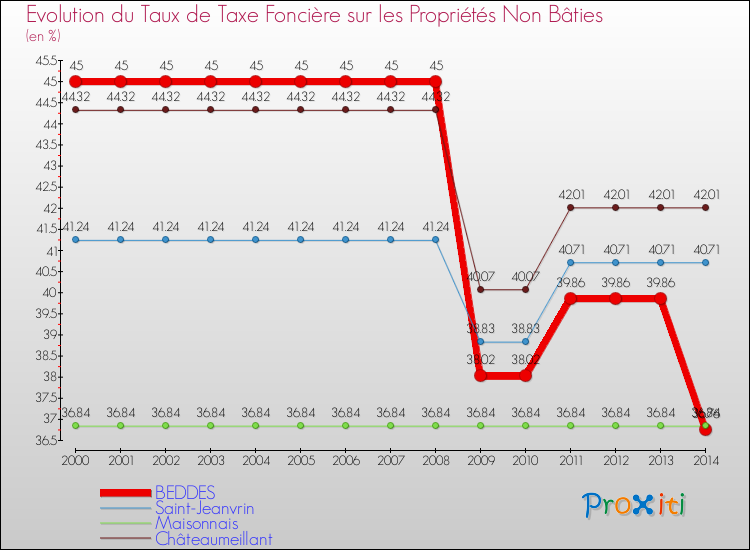 Evolution du taux de la taxe foncière sur les immeubles et terrains non batis pour BEDDES et les communes proches de 2000 à 2014 Comparaison des taux de la taxe foncière sur les immeubles et terrains non batis pour BEDDES et les communes voisines de 2000 à 2014
