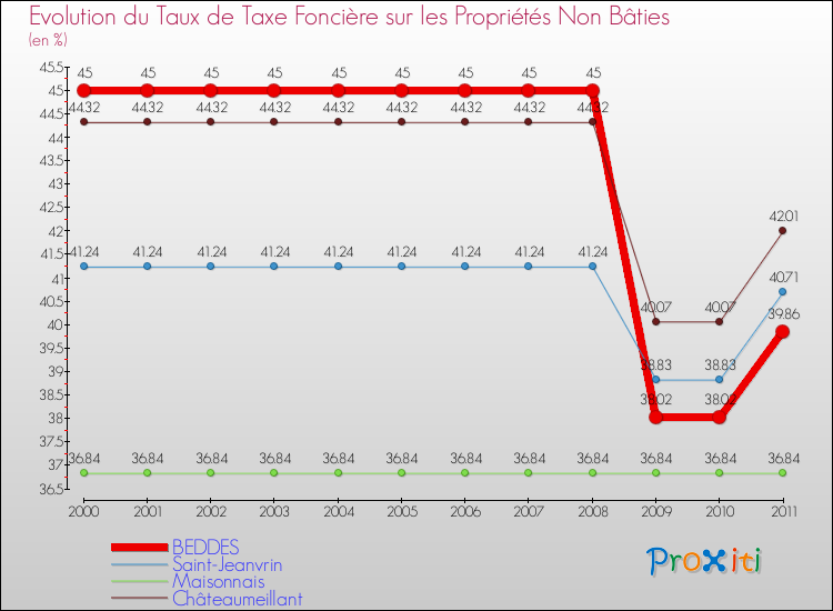 Evolution du taux de la taxe foncière sur les immeubles et terrains non batis pour BEDDES et les communes proches Comparaison des taux de la taxe foncière sur les immeubles et terrains non batis pour BEDDES et les communes voisines