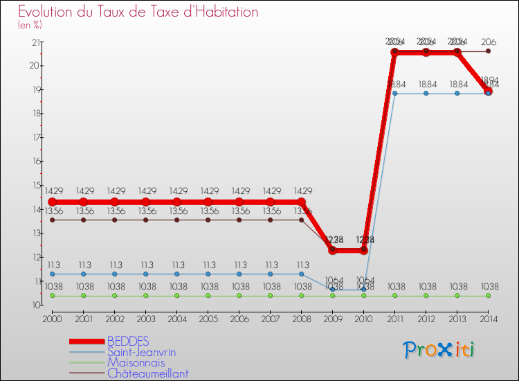 Evolution du taux de la taxe d'habitation pour BEDDES et les communes proches de 2000 à 2014 Comparaison des taux de la taxe d'habitation pour BEDDES et les communes voisines de 2000 à 2014