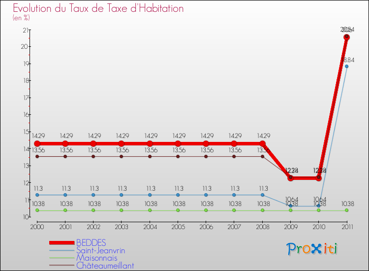 Evolution du taux de la taxe d'habitation pour BEDDES et les communes proches Comparaison des taux de la taxe d'habitation pour BEDDES et les communes voisines