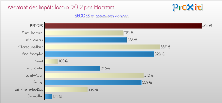 Montant des impôts locaux par Habitant pour BEDDES et les communes proches Comparaison des impôts locaux par habitant pour BEDDES et les communes voisines