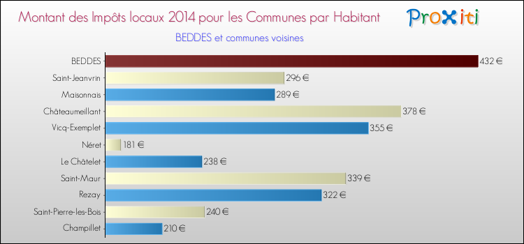 Montant des impôts locaux par Habitant pour BEDDES et les communes proches en 2014 Comparaison des impôts locaux par habitant pour BEDDES et les communes voisines en 2014