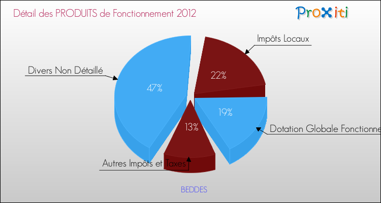 Décomposition du Budget de Fonctionnement 2012 de la commune de BEDDES Budget de Fonctionnement 2012 pour la commune de BEDDES