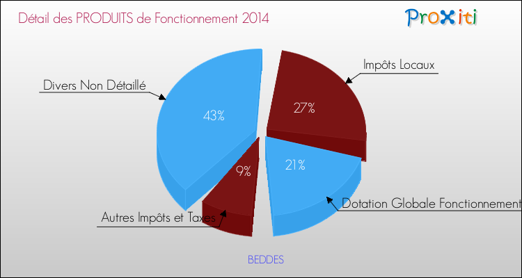 Décomposition du Budget de Fonctionnement 2014 de la commune de BEDDES Budget de Fonctionnement 2014 pour la commune de BEDDES