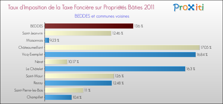 Taux d'imposition de la taxe foncière sur le bati 2011 pour BEDDES et les communes proches Comparaison des taux d'imposition de la taxe foncière sur le bati 2011 pour BEDDES et les communes voisines