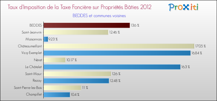 Taux d'imposition de la taxe foncière sur le bati 2012 pour BEDDES et les communes proches Comparaison des taux d'imposition de la taxe foncière sur le bati 2012 pour BEDDES et les communes voisines