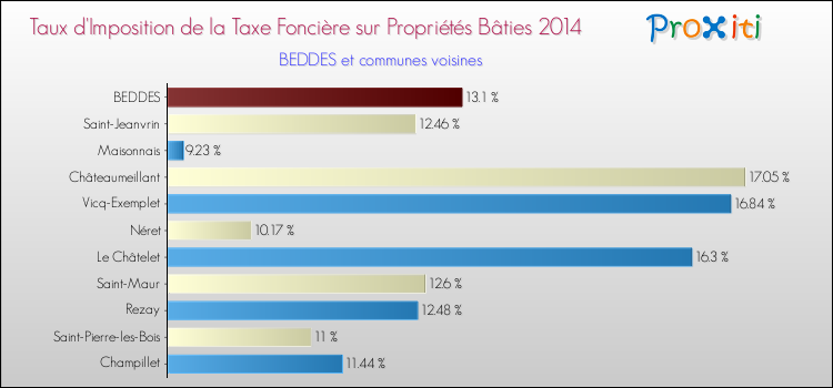 Taux d'imposition de la taxe foncière sur le bati 2014 pour BEDDES et les communes proches Comparaison des taux d'imposition de la taxe foncière sur le bati 2014 pour BEDDES et les communes voisines