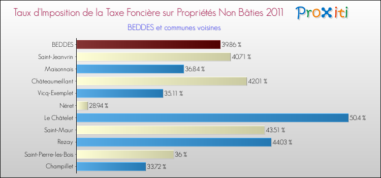 Taux d'imposition de la taxe foncière sur les immeubles et terrains non batis 2011 pour BEDDES et les communes proches Comparaison des taux d'imposition de la taxe foncière sur les immeubles et terrains non batis 2011 pour BEDDES et les communes voisines