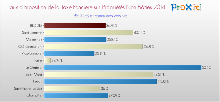 Taux d'imposition de la taxe foncière sur les immeubles et terrains non batis 2014 pour BEDDES et les communes proches Comparaison des taux d'imposition de la taxe foncière sur les immeubles et terrains non batis 2014 pour BEDDES et les communes voisines
