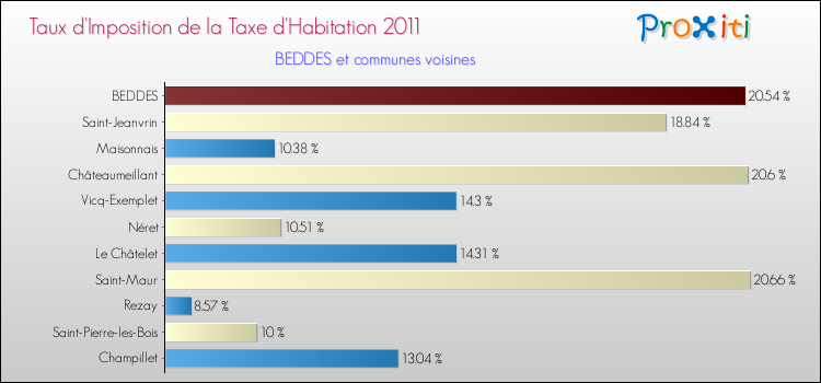 Taux d'imposition de la taxe d'habitation 2011 pour BEDDES et les communes proches Comparaison des taux d'imposition de la taxe d'habitation 2011 pour BEDDES et les communes voisines