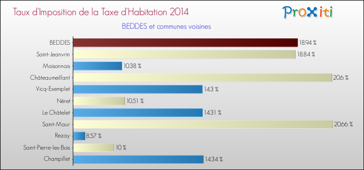 Taux d'imposition de la taxe d'habitation 2014 pour BEDDES et les communes proches Comparaison des taux d'imposition de la taxe d'habitation 2014 pour BEDDES et les communes voisines