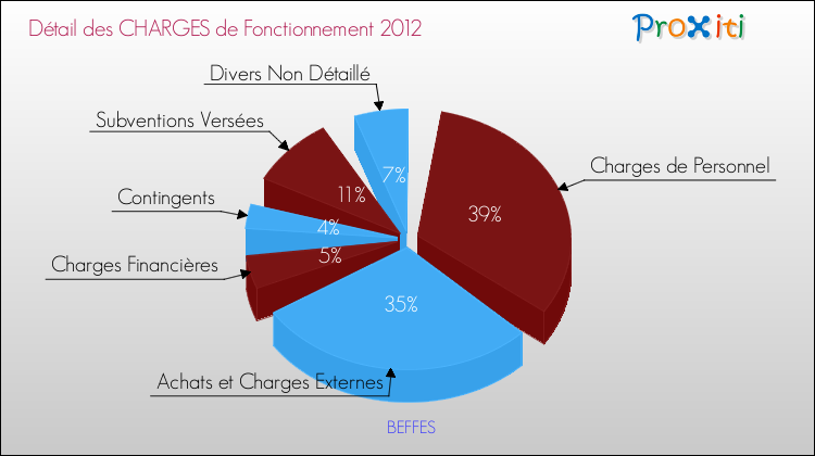 Décomposition des Charges de Fonctionnement 2012 de la commune de BEFFES Charges de Fonctionnement 2012 pour la commune de BEFFES