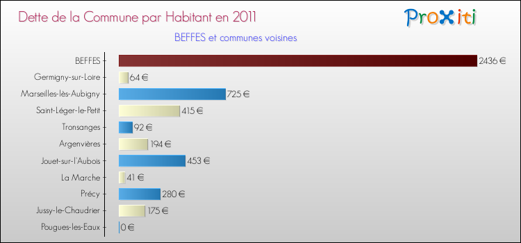 Dette par habitant de la commune en 2011 pour BEFFES et les communes proches Comparaison de la dette par habitant de la commune en 2011 pour BEFFES et les communes voisines