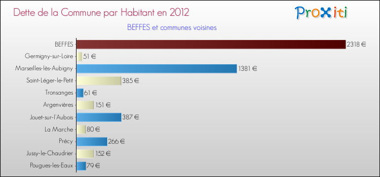 Dette par habitant de la commune en 2012 pour BEFFES et les communes proches Comparaison de la dette par habitant de la commune en 2012 pour BEFFES et les communes voisines