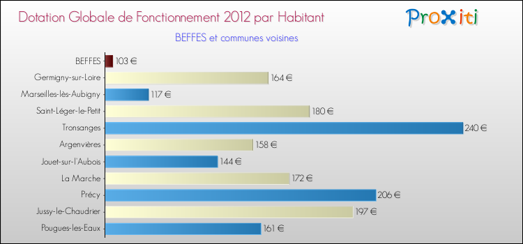 Montant des dotations globales de fonctionnement DGF par Habitant pour BEFFES et les communes proches Comparaison des des dotations globales de fonctionnement DGF par habitant pour BEFFES et les communes voisines