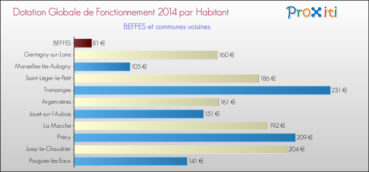 Montant des dotations globales de fonctionnement DGF par Habitant pour BEFFES et les communes proches en 2014. Comparaison des des dotations globales de fonctionnement DGF par habitant pour BEFFES et les communes voisines en 2014.