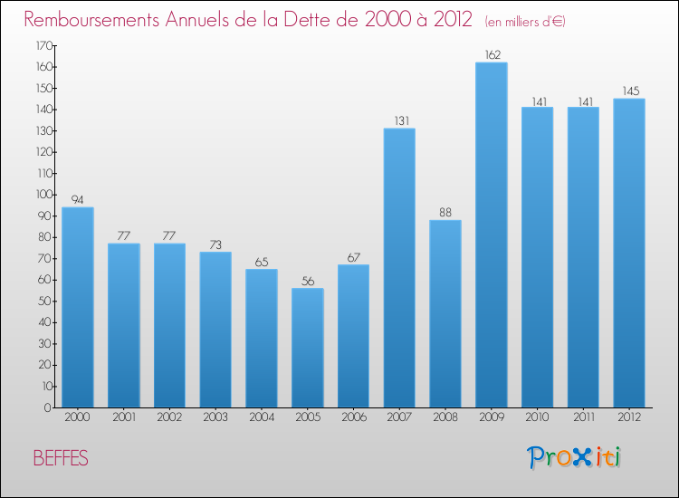 Evolution de l'annuité de la dette pour la commune de BEFFES de 2000 à 2012 Annuités de la dette pour BEFFES de 2000 à 2012