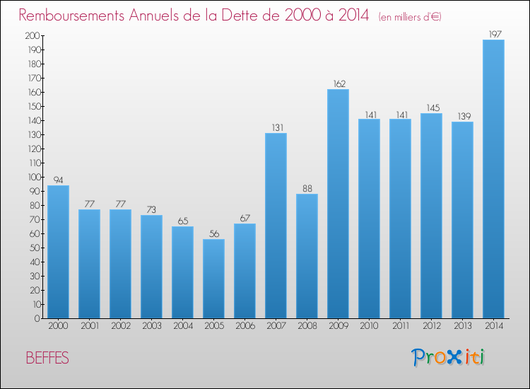 Evolution de l'annuité de la dette pour la commune de BEFFES de 2000 à 2014 Annuités de la dette pour BEFFES de 2000 à 2014