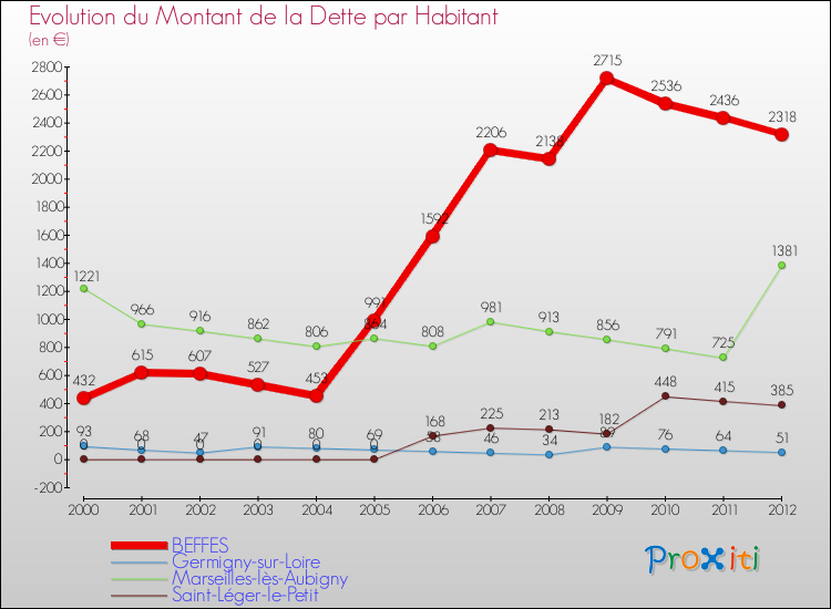 Evolution de la dette par habitant pour la commune de BEFFES et les communes proches de 2000 à 2012 Comparaison de la dette par habitant pour BEFFES et les communes voisines de 2000 à 2012