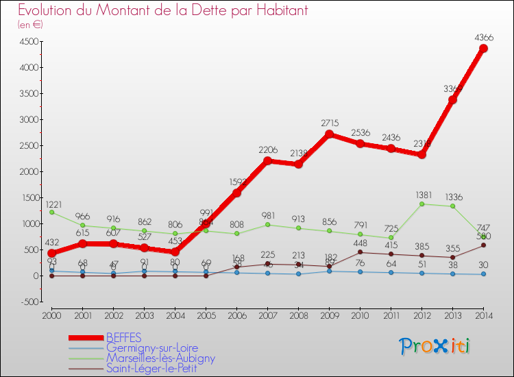 Evolution de la dette par habitant pour la commune de BEFFES et les communes proches de 2000 à 2014 Comparaison de la dette par habitant pour BEFFES et les communes voisines de 2000 à 2014