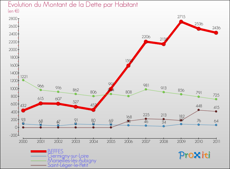 Evolution de la dette par habitant pour la commune de BEFFES et les communes proches Comparaison de la dette par habitant pour BEFFES et les communes voisines
