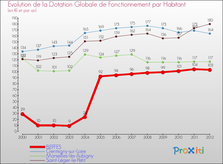 Evolution et montant de la dotation globale de fonctionnement par Habitant pour BEFFES et les communes proches Comparaison des dotations globales de fonctionnement par habitant pour BEFFES et les communes voisines