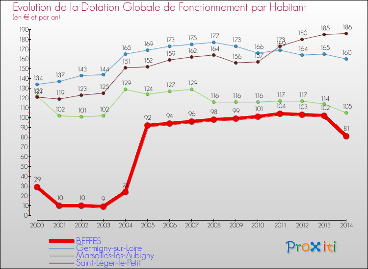 Evolution et montant de la dotation globale de fonctionnement par Habitant pour BEFFES et les communes proches de 2000 à 2014. Comparaison des dotations globales de fonctionnement par habitant pour BEFFES et les communes voisines de 2000 à 2014.