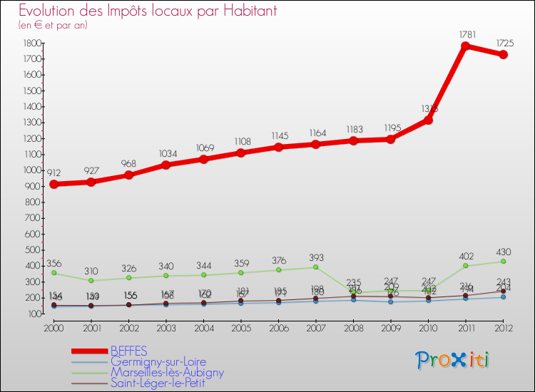 Evolution et montant des impôts locaux par Habitant pour BEFFES et les communes proches Comparaison des impôts locaux par habitant pour BEFFES et les communes voisines