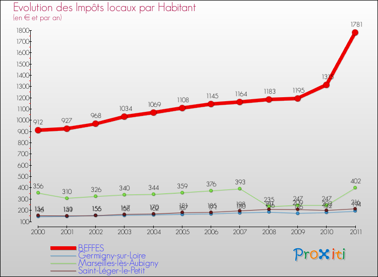 Evolution et montant des impôts locaux par Habitant pour BEFFES et les communes proches Comparaison des impôts locaux par habitant pour BEFFES et les communes voisines