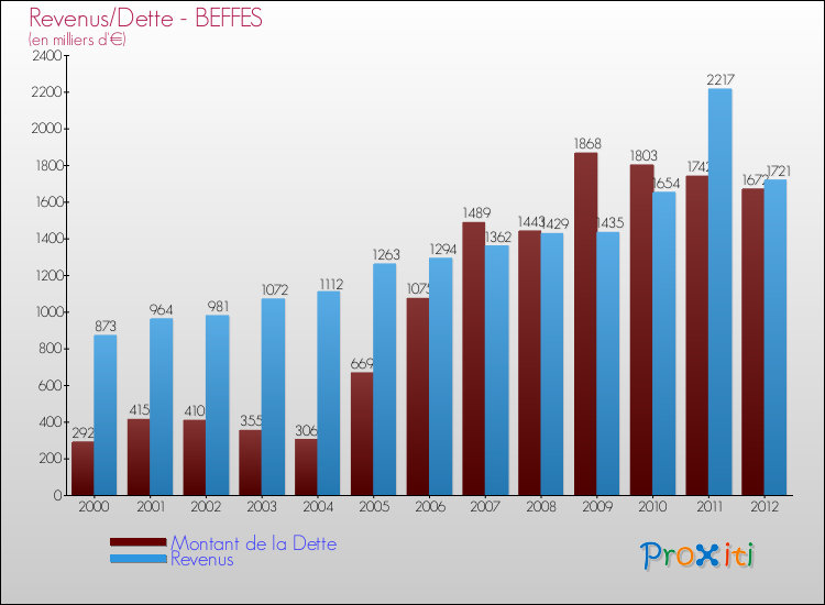 Evolution comparée de la dette et des revenus pour la commune de BEFFES de 2000 à 2012 Comparaison de la dette et des revenus pour BEFFES de 2000 à 2012