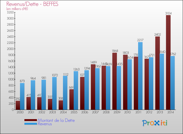 Evolution comparée de la dette et des revenus pour la commune de BEFFES de 2000 à 2014 Comparaison de la dette et des revenus pour BEFFES de 2000 à 2014