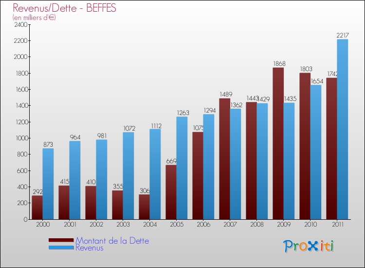 Evolution comparée de la dette et des revenus pour la commune de BEFFES de 2000 à 2011 Comparaison de la dette et des revenus pour BEFFES de 2000 à 2011