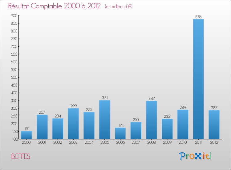 Evolution du résultat comptable pour la commune de BEFFES de 2000 à 2012 Evolution du résultat comptable pour BEFFES de 2000 à 2012
