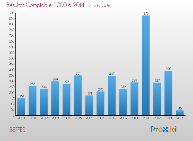 Evolution du résultat comptable pour la commune de BEFFES de 2000 à 2014 Evolution du résultat comptable pour BEFFES de 2000 à 2014