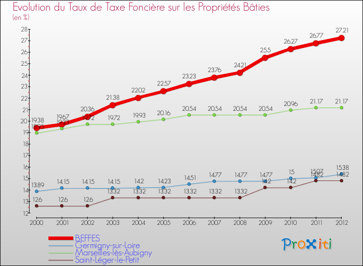 Evolution du taux de la taxe foncière sur le bati pour BEFFES et les communes proches de 2000 à 2012 Comparaison des taux de taxe foncière sur le bati pour BEFFES et les communes voisines de 2000 à 2012
