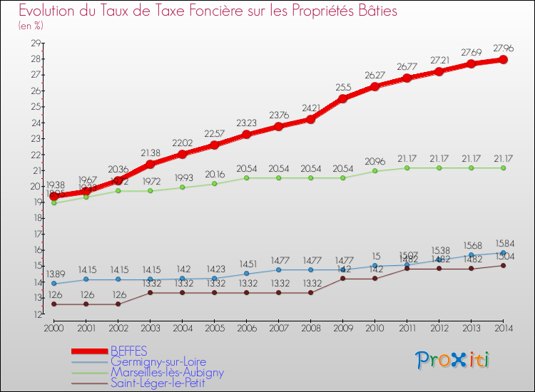 Evolution du taux de la taxe foncière sur le bati pour BEFFES et les communes proches de 2000 à 2014 Comparaison des taux de taxe foncière sur le bati pour BEFFES et les communes voisines de 2000 à 2014