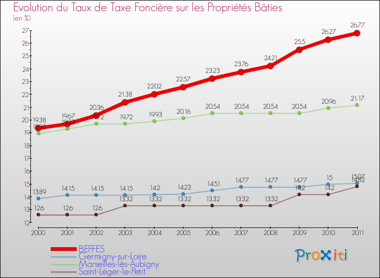 Evolution du taux de la taxe foncière sur le bati pour BEFFES et les communes proches Comparaison des taux de taxe foncière sur le bati pour BEFFES et les communes voisines