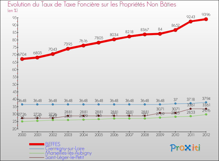 Evolution du taux de la taxe foncière sur les immeubles et terrains non batis pour BEFFES et les communes proches de 2000 à 2012 Comparaison des taux de la taxe foncière sur les immeubles et terrains non batis pour BEFFES et les communes voisines de 2000 à 2012