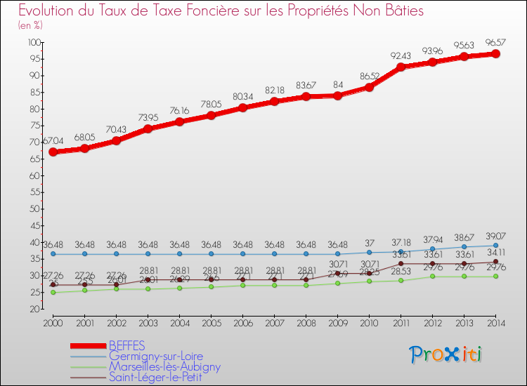 Evolution du taux de la taxe foncière sur les immeubles et terrains non batis pour BEFFES et les communes proches de 2000 à 2014 Comparaison des taux de la taxe foncière sur les immeubles et terrains non batis pour BEFFES et les communes voisines de 2000 à 2014
