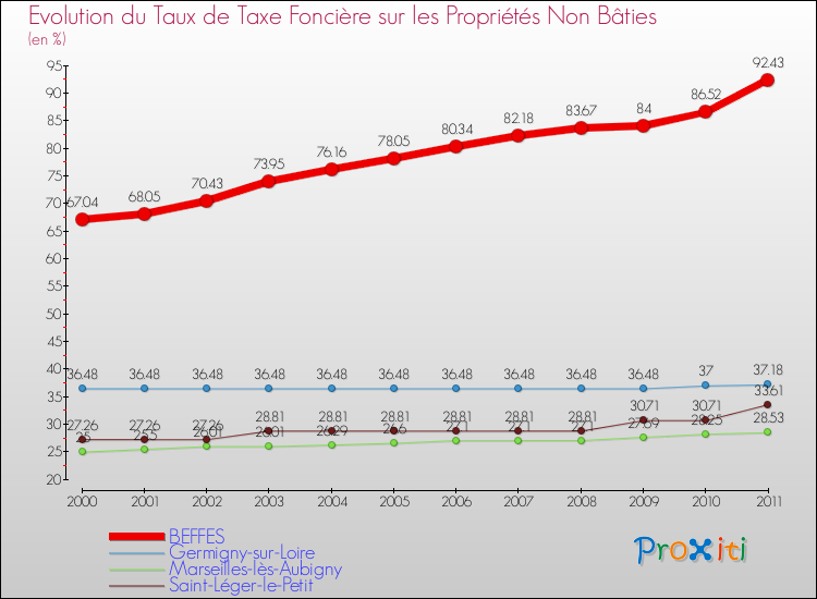 Evolution du taux de la taxe foncière sur les immeubles et terrains non batis pour BEFFES et les communes proches Comparaison des taux de la taxe foncière sur les immeubles et terrains non batis pour BEFFES et les communes voisines