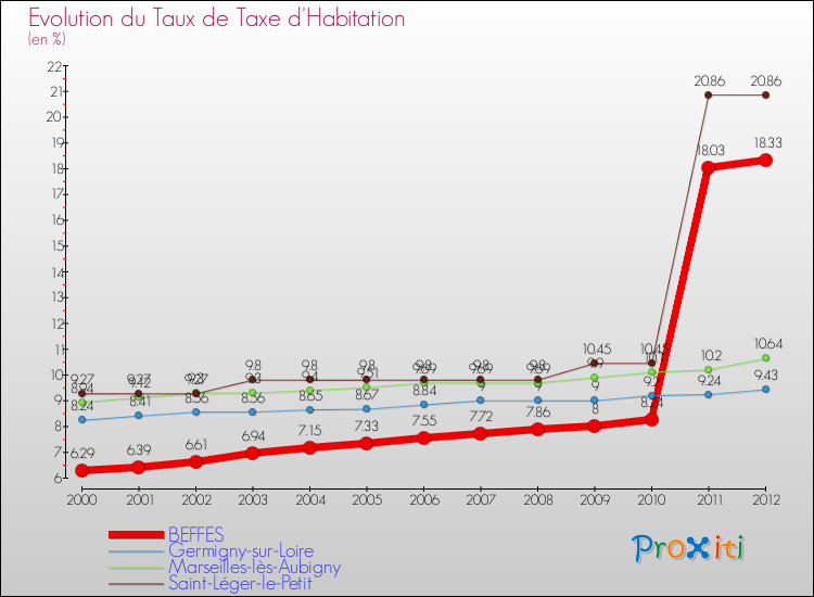 Evolution du taux de la taxe d'habitation pour BEFFES et les communes proches Comparaison des taux de la taxe d'habitation pour BEFFES et les communes voisines