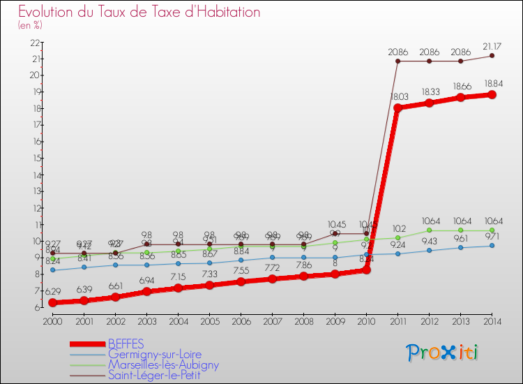 Evolution du taux de la taxe d'habitation pour BEFFES et les communes proches de 2000 à 2014 Comparaison des taux de la taxe d'habitation pour BEFFES et les communes voisines de 2000 à 2014