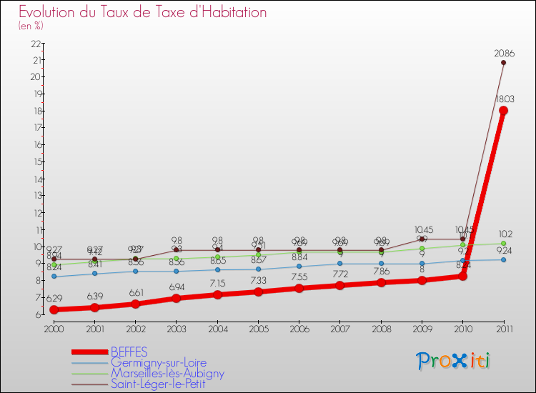 Evolution du taux de la taxe d'habitation pour BEFFES et les communes proches Comparaison des taux de la taxe d'habitation pour BEFFES et les communes voisines