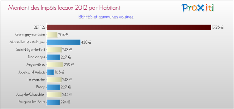 Montant des impôts locaux par Habitant pour BEFFES et les communes proches Comparaison des impôts locaux par habitant pour BEFFES et les communes voisines