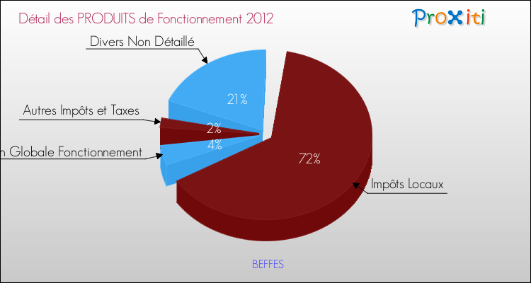 Décomposition du Budget de Fonctionnement 2012 de la commune de BEFFES Budget de Fonctionnement 2012 pour la commune de BEFFES