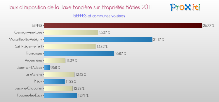Taux d'imposition de la taxe foncière sur le bati 2011 pour BEFFES et les communes proches Comparaison des taux d'imposition de la taxe foncière sur le bati 2011 pour BEFFES et les communes voisines