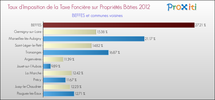 Taux d'imposition de la taxe foncière sur le bati 2012 pour BEFFES et les communes proches Comparaison des taux d'imposition de la taxe foncière sur le bati 2012 pour BEFFES et les communes voisines