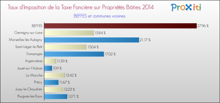 Taux d'imposition de la taxe foncière sur le bati 2014 pour BEFFES et les communes proches Comparaison des taux d'imposition de la taxe foncière sur le bati 2014 pour BEFFES et les communes voisines
